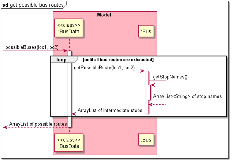 bus data